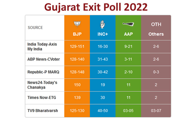 Gujarat Exit Poll 2022 ( गुजरात एग्जिट पोल 2022